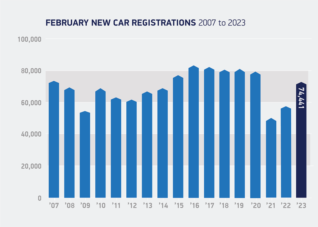 February new-car registrations 