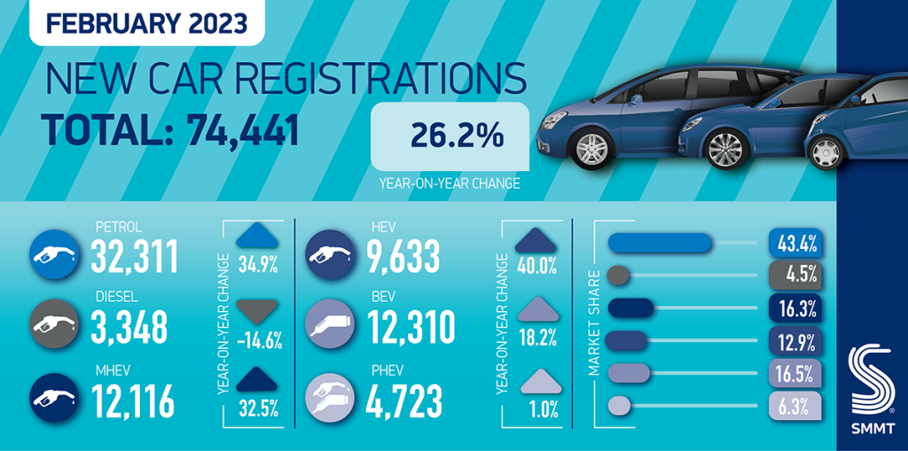 February new-car registrations