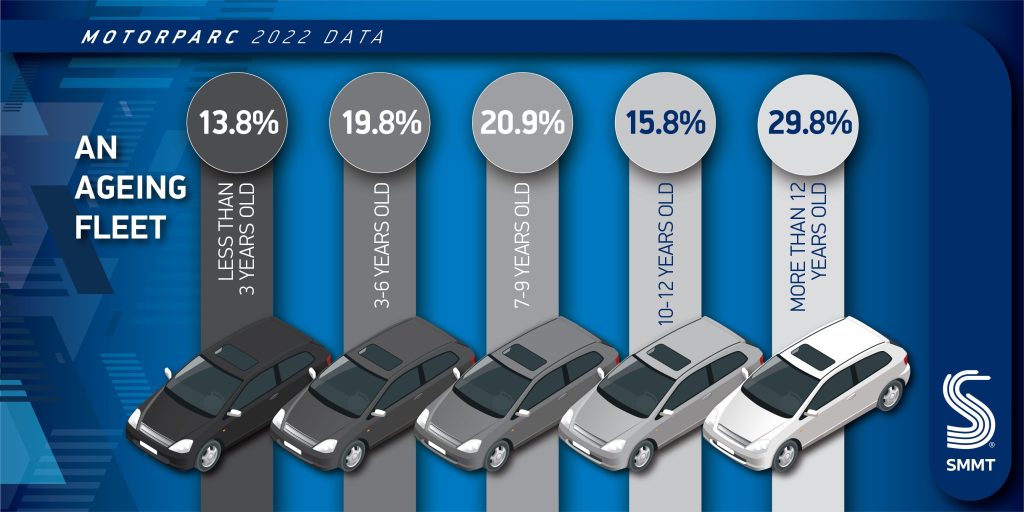 car parc average age