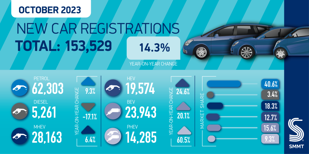 October registrations by fuel type