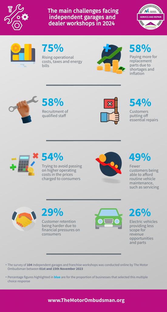 Motor Ombudsman annual survey findings