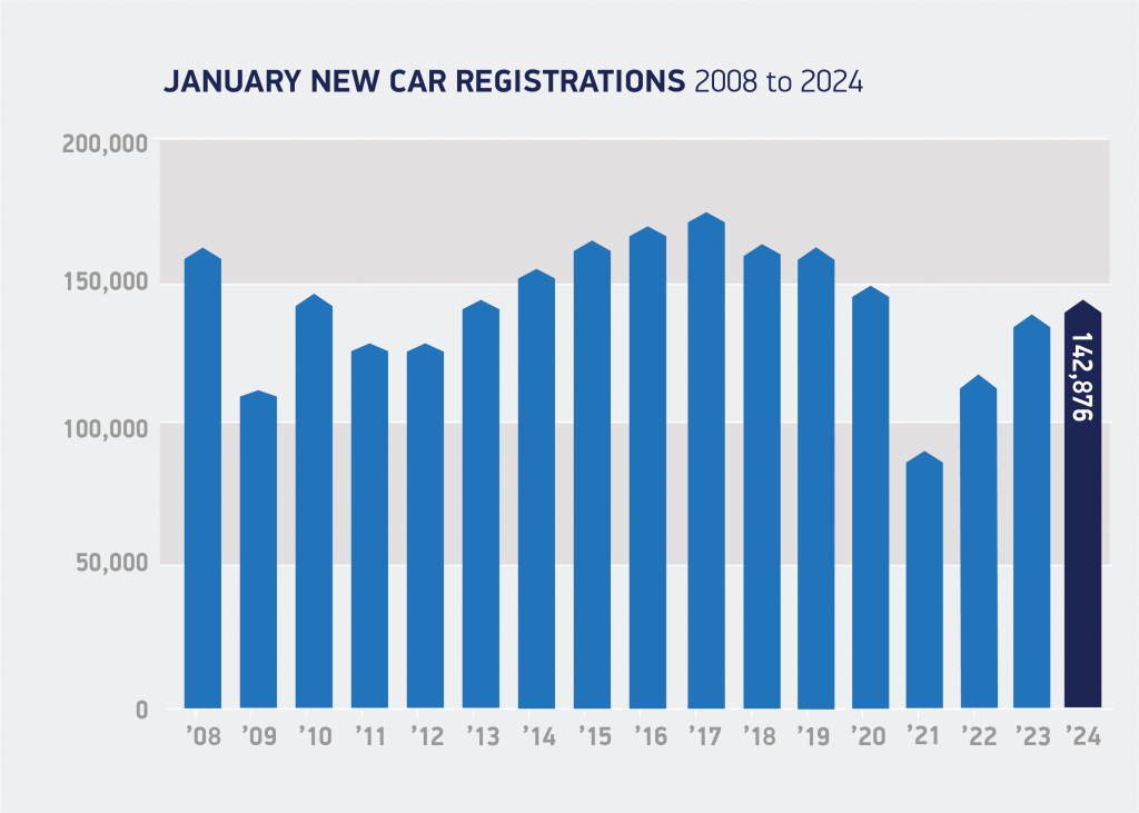 SMMT January registration figures since 2008