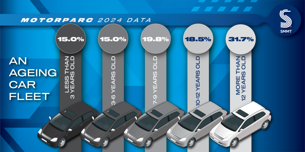 UK car parc age 2024